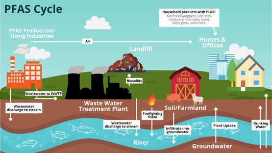 ❗ The Invisible Threat: PFAS in Drinking Water